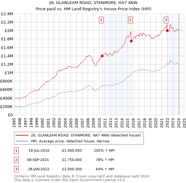 26, GLANLEAM ROAD, STANMORE, HA7 4NW: Price paid vs HM Land Registry's House Price Index