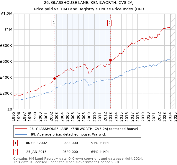 26, GLASSHOUSE LANE, KENILWORTH, CV8 2AJ: Price paid vs HM Land Registry's House Price Index