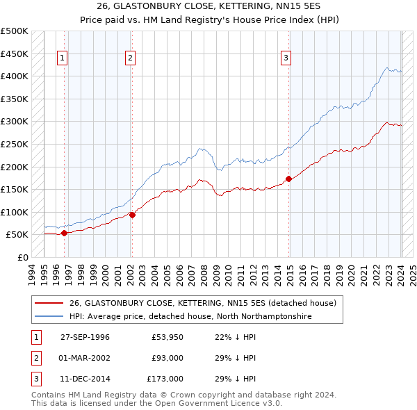 26, GLASTONBURY CLOSE, KETTERING, NN15 5ES: Price paid vs HM Land Registry's House Price Index