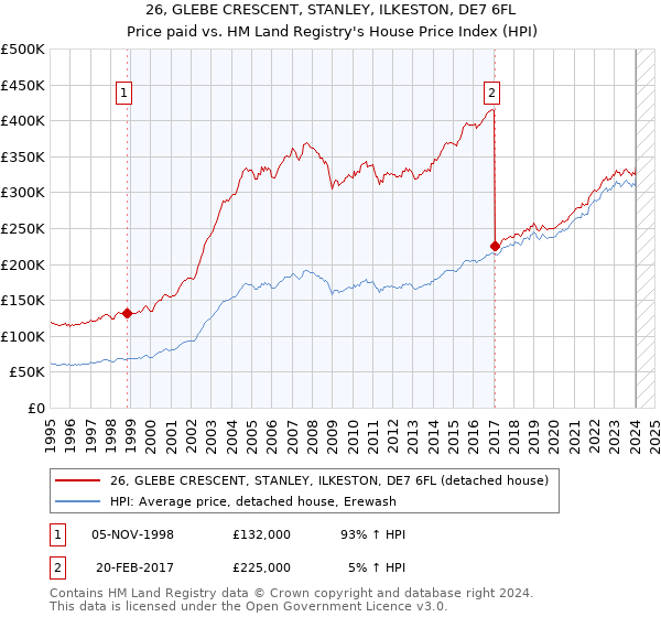 26, GLEBE CRESCENT, STANLEY, ILKESTON, DE7 6FL: Price paid vs HM Land Registry's House Price Index