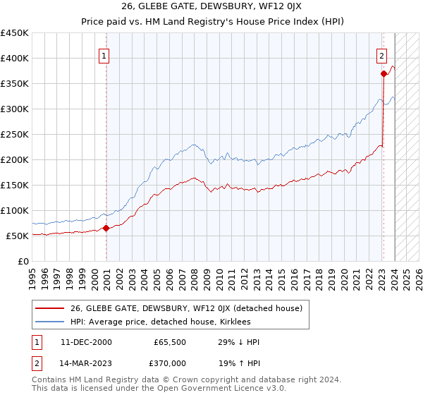 26, GLEBE GATE, DEWSBURY, WF12 0JX: Price paid vs HM Land Registry's House Price Index