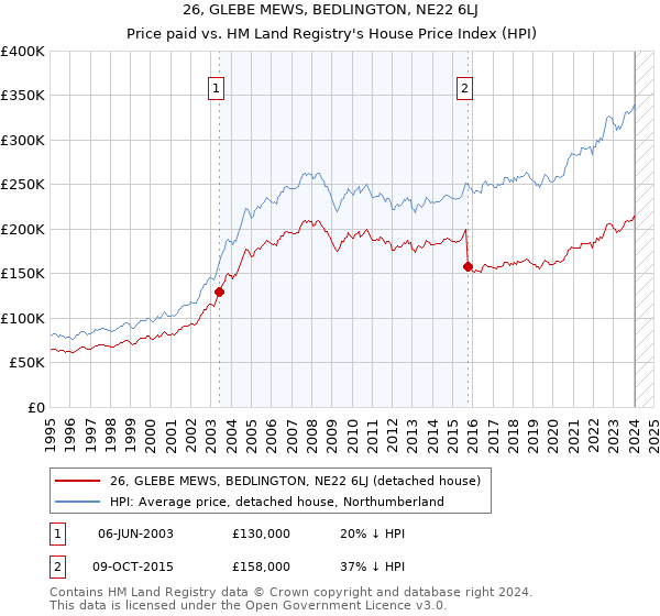 26, GLEBE MEWS, BEDLINGTON, NE22 6LJ: Price paid vs HM Land Registry's House Price Index