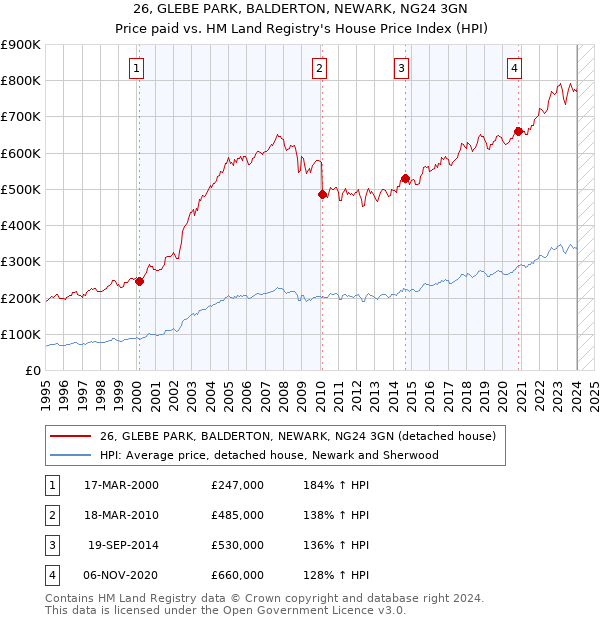 26, GLEBE PARK, BALDERTON, NEWARK, NG24 3GN: Price paid vs HM Land Registry's House Price Index