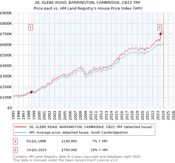 26, GLEBE ROAD, BARRINGTON, CAMBRIDGE, CB22 7RP: Price paid vs HM Land Registry's House Price Index