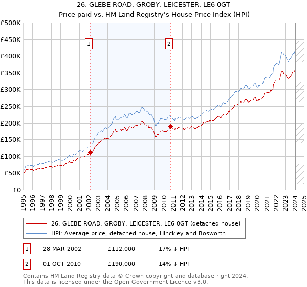 26, GLEBE ROAD, GROBY, LEICESTER, LE6 0GT: Price paid vs HM Land Registry's House Price Index