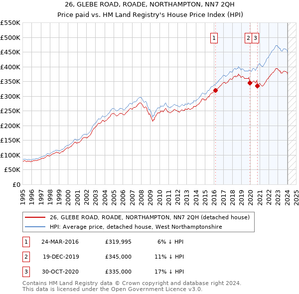 26, GLEBE ROAD, ROADE, NORTHAMPTON, NN7 2QH: Price paid vs HM Land Registry's House Price Index