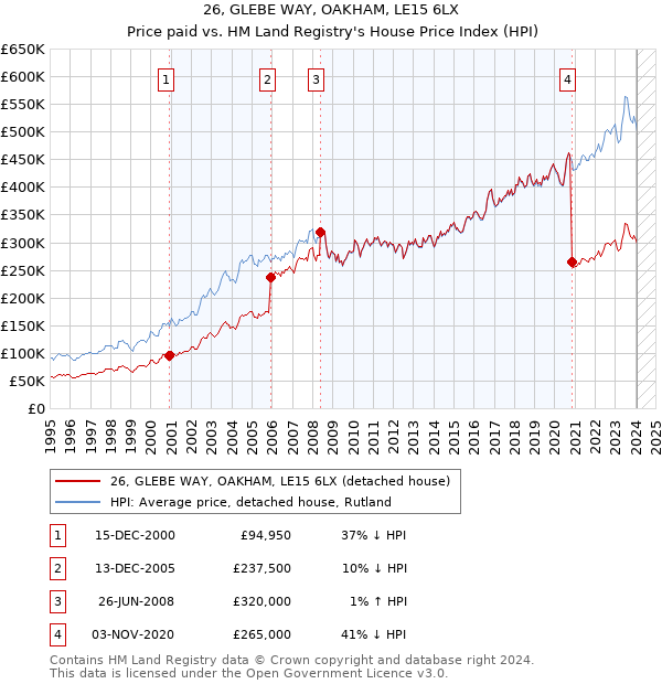 26, GLEBE WAY, OAKHAM, LE15 6LX: Price paid vs HM Land Registry's House Price Index