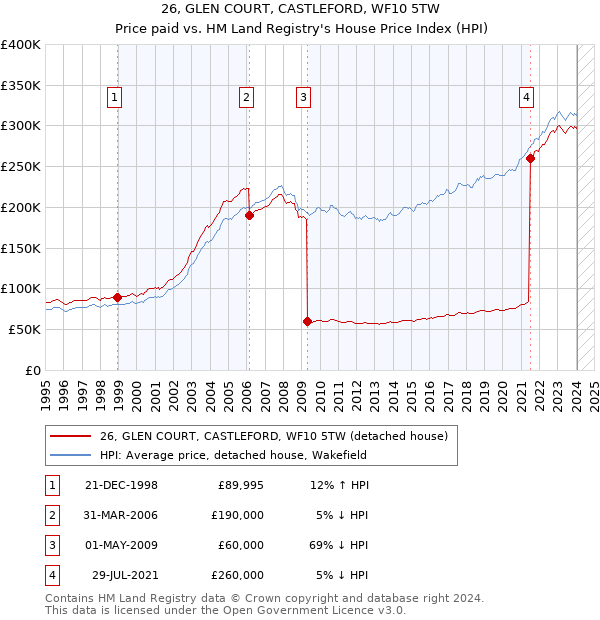 26, GLEN COURT, CASTLEFORD, WF10 5TW: Price paid vs HM Land Registry's House Price Index
