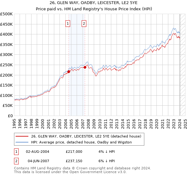 26, GLEN WAY, OADBY, LEICESTER, LE2 5YE: Price paid vs HM Land Registry's House Price Index