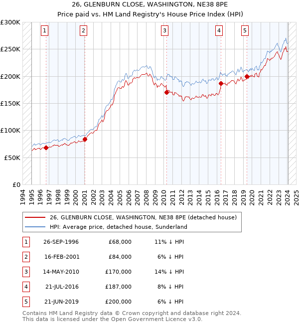 26, GLENBURN CLOSE, WASHINGTON, NE38 8PE: Price paid vs HM Land Registry's House Price Index