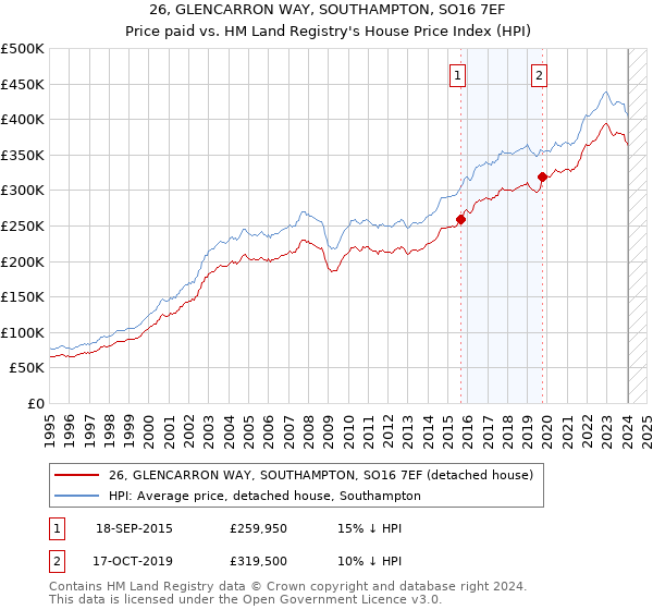 26, GLENCARRON WAY, SOUTHAMPTON, SO16 7EF: Price paid vs HM Land Registry's House Price Index