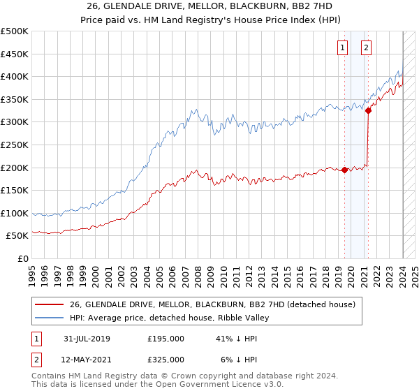 26, GLENDALE DRIVE, MELLOR, BLACKBURN, BB2 7HD: Price paid vs HM Land Registry's House Price Index