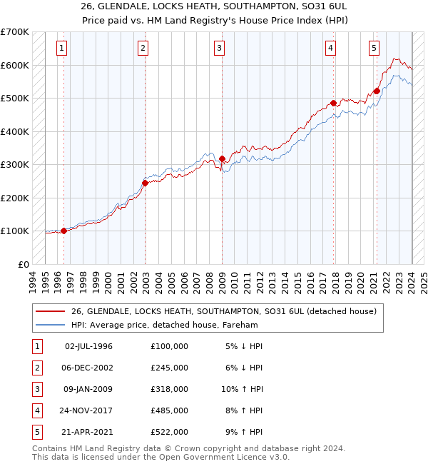 26, GLENDALE, LOCKS HEATH, SOUTHAMPTON, SO31 6UL: Price paid vs HM Land Registry's House Price Index