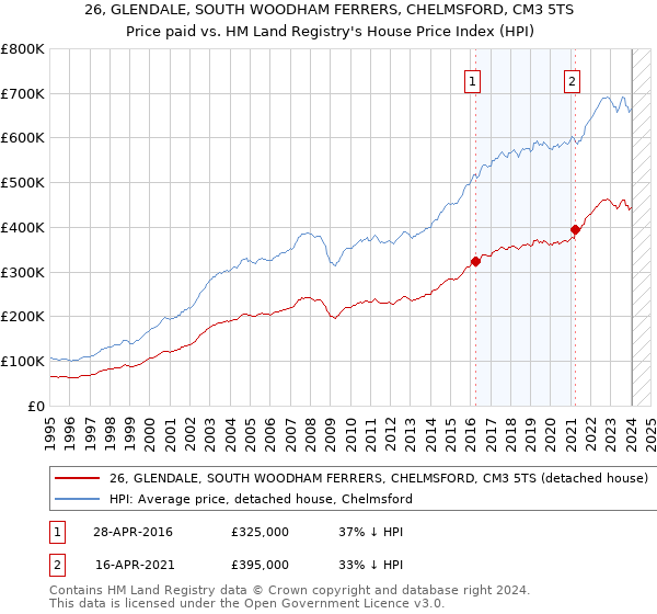 26, GLENDALE, SOUTH WOODHAM FERRERS, CHELMSFORD, CM3 5TS: Price paid vs HM Land Registry's House Price Index
