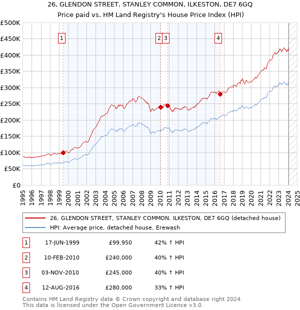 26, GLENDON STREET, STANLEY COMMON, ILKESTON, DE7 6GQ: Price paid vs HM Land Registry's House Price Index
