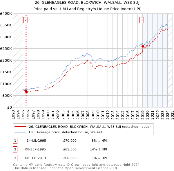 26, GLENEAGLES ROAD, BLOXWICH, WALSALL, WS3 3UJ: Price paid vs HM Land Registry's House Price Index