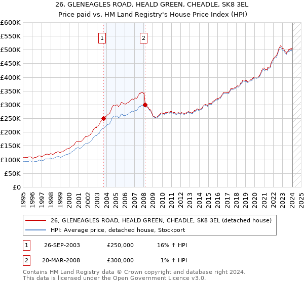 26, GLENEAGLES ROAD, HEALD GREEN, CHEADLE, SK8 3EL: Price paid vs HM Land Registry's House Price Index
