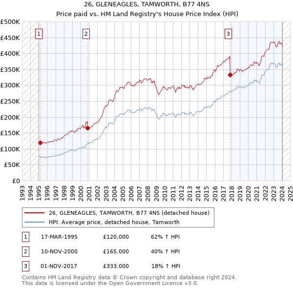 26, GLENEAGLES, TAMWORTH, B77 4NS: Price paid vs HM Land Registry's House Price Index