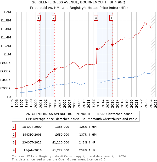 26, GLENFERNESS AVENUE, BOURNEMOUTH, BH4 9NQ: Price paid vs HM Land Registry's House Price Index