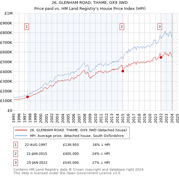 26, GLENHAM ROAD, THAME, OX9 3WD: Price paid vs HM Land Registry's House Price Index