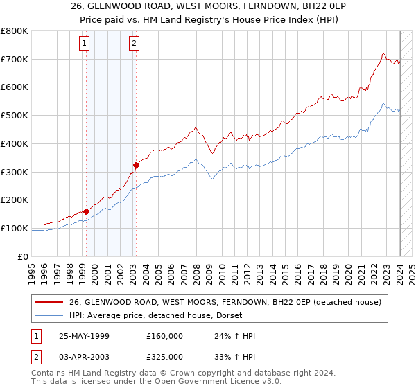 26, GLENWOOD ROAD, WEST MOORS, FERNDOWN, BH22 0EP: Price paid vs HM Land Registry's House Price Index