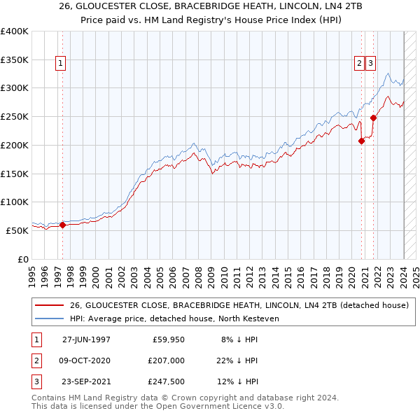 26, GLOUCESTER CLOSE, BRACEBRIDGE HEATH, LINCOLN, LN4 2TB: Price paid vs HM Land Registry's House Price Index