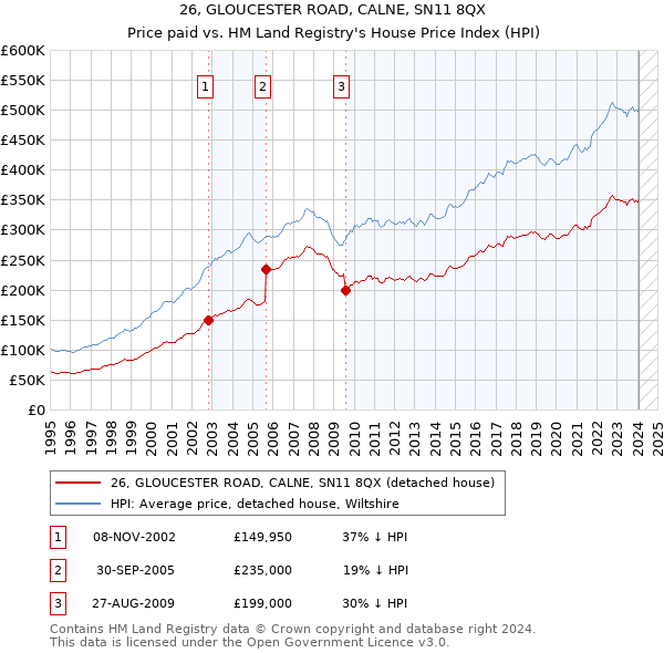 26, GLOUCESTER ROAD, CALNE, SN11 8QX: Price paid vs HM Land Registry's House Price Index