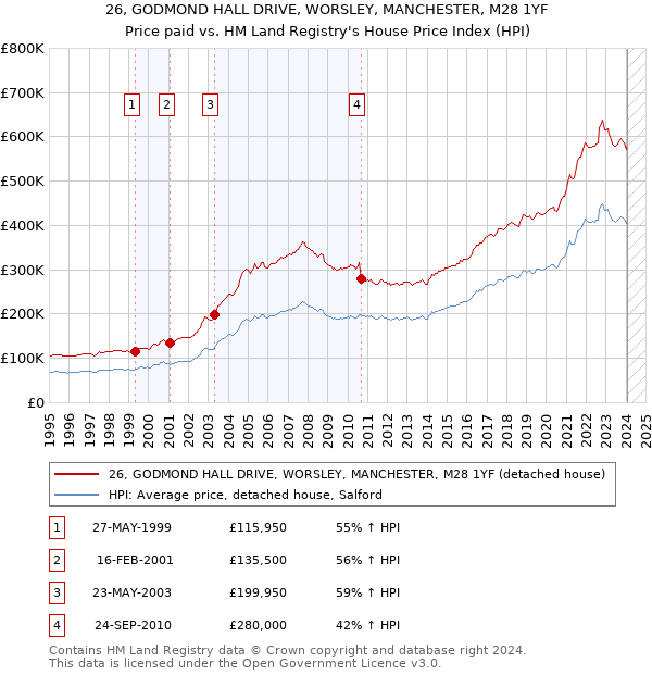 26, GODMOND HALL DRIVE, WORSLEY, MANCHESTER, M28 1YF: Price paid vs HM Land Registry's House Price Index