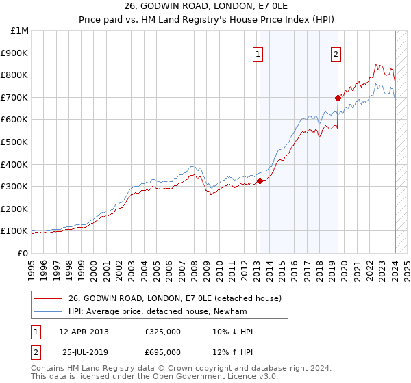 26, GODWIN ROAD, LONDON, E7 0LE: Price paid vs HM Land Registry's House Price Index