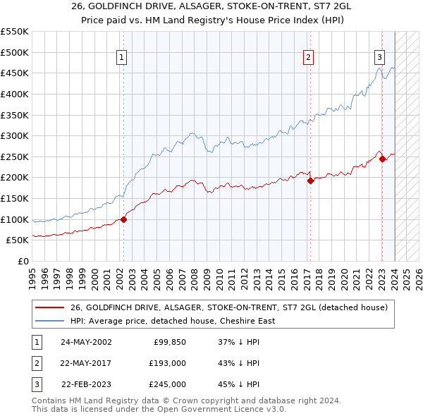 26, GOLDFINCH DRIVE, ALSAGER, STOKE-ON-TRENT, ST7 2GL: Price paid vs HM Land Registry's House Price Index