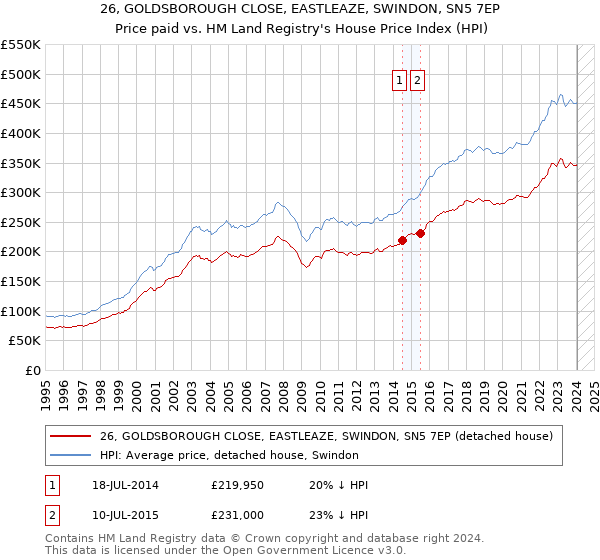 26, GOLDSBOROUGH CLOSE, EASTLEAZE, SWINDON, SN5 7EP: Price paid vs HM Land Registry's House Price Index
