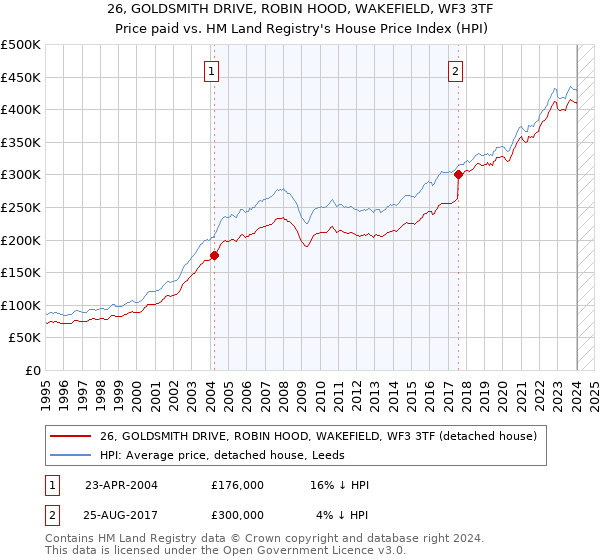 26, GOLDSMITH DRIVE, ROBIN HOOD, WAKEFIELD, WF3 3TF: Price paid vs HM Land Registry's House Price Index