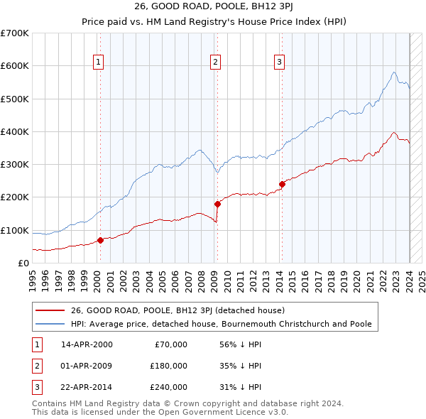 26, GOOD ROAD, POOLE, BH12 3PJ: Price paid vs HM Land Registry's House Price Index