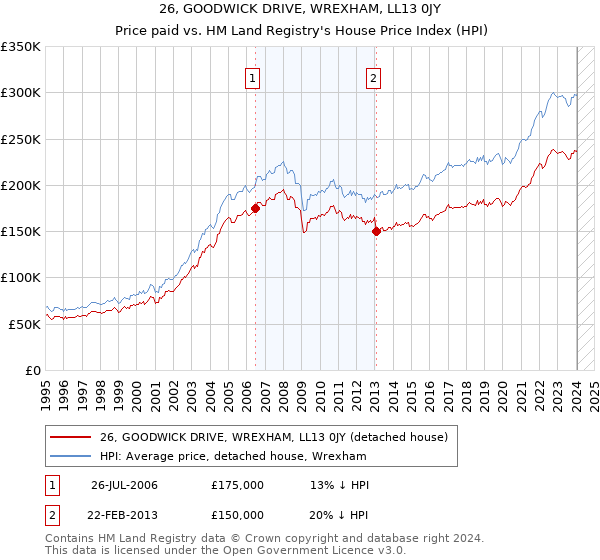 26, GOODWICK DRIVE, WREXHAM, LL13 0JY: Price paid vs HM Land Registry's House Price Index