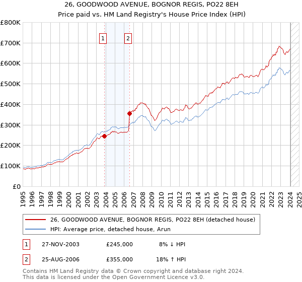 26, GOODWOOD AVENUE, BOGNOR REGIS, PO22 8EH: Price paid vs HM Land Registry's House Price Index