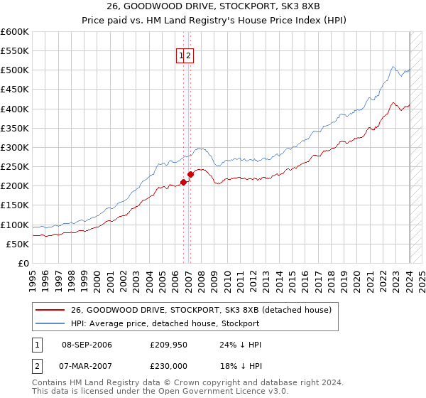 26, GOODWOOD DRIVE, STOCKPORT, SK3 8XB: Price paid vs HM Land Registry's House Price Index