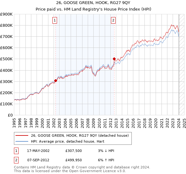 26, GOOSE GREEN, HOOK, RG27 9QY: Price paid vs HM Land Registry's House Price Index