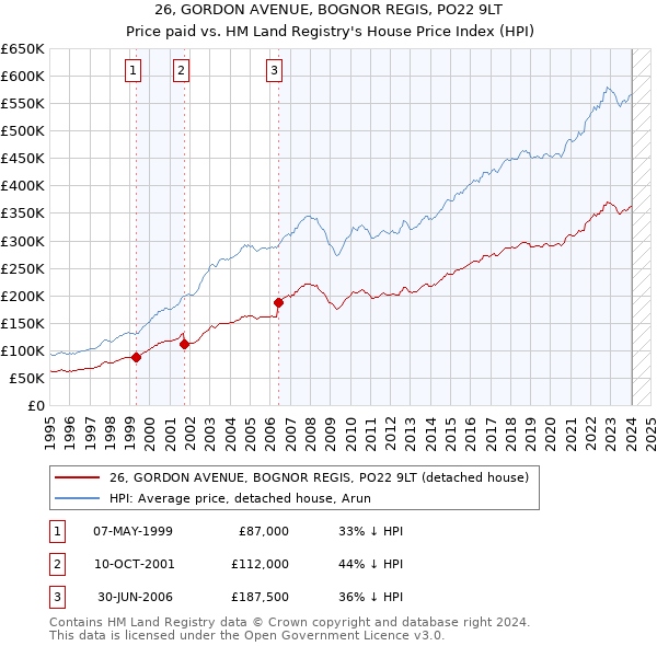 26, GORDON AVENUE, BOGNOR REGIS, PO22 9LT: Price paid vs HM Land Registry's House Price Index