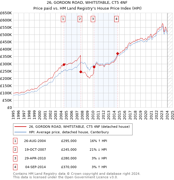 26, GORDON ROAD, WHITSTABLE, CT5 4NF: Price paid vs HM Land Registry's House Price Index