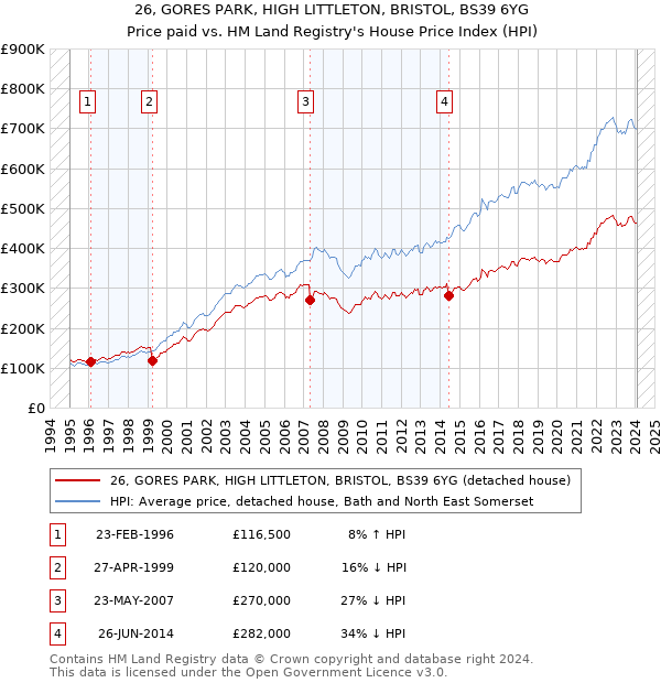26, GORES PARK, HIGH LITTLETON, BRISTOL, BS39 6YG: Price paid vs HM Land Registry's House Price Index
