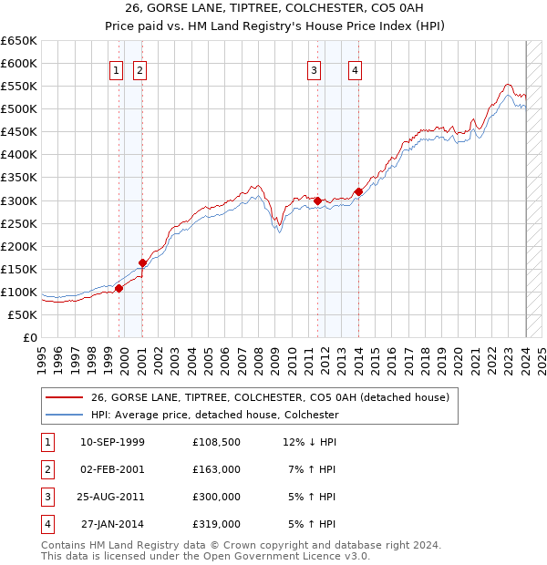 26, GORSE LANE, TIPTREE, COLCHESTER, CO5 0AH: Price paid vs HM Land Registry's House Price Index