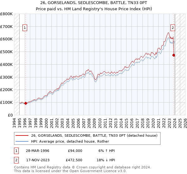 26, GORSELANDS, SEDLESCOMBE, BATTLE, TN33 0PT: Price paid vs HM Land Registry's House Price Index