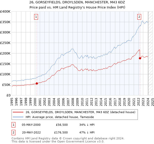26, GORSEYFIELDS, DROYLSDEN, MANCHESTER, M43 6DZ: Price paid vs HM Land Registry's House Price Index
