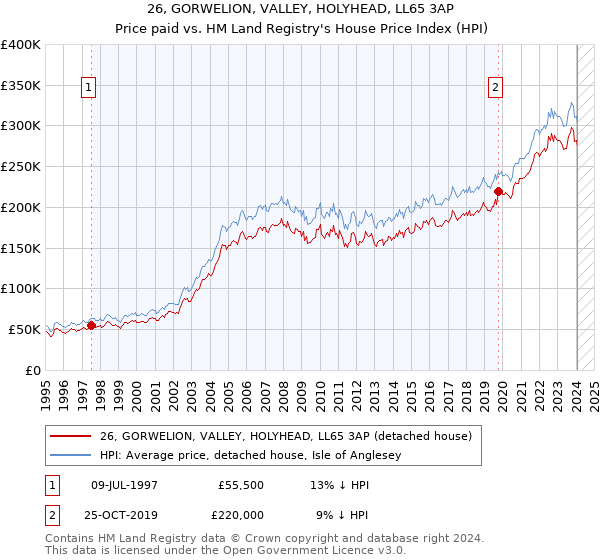 26, GORWELION, VALLEY, HOLYHEAD, LL65 3AP: Price paid vs HM Land Registry's House Price Index