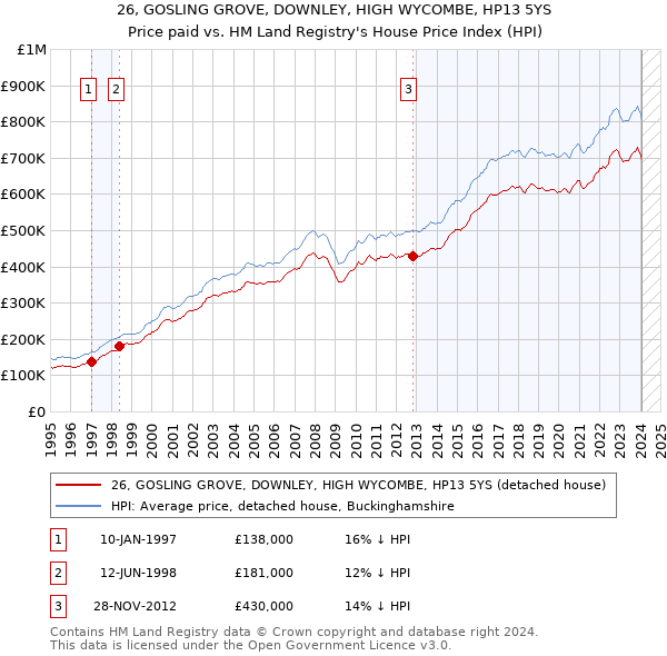 26, GOSLING GROVE, DOWNLEY, HIGH WYCOMBE, HP13 5YS: Price paid vs HM Land Registry's House Price Index