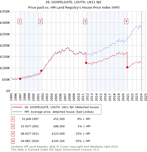 26, GOSPELGATE, LOUTH, LN11 9JX: Price paid vs HM Land Registry's House Price Index