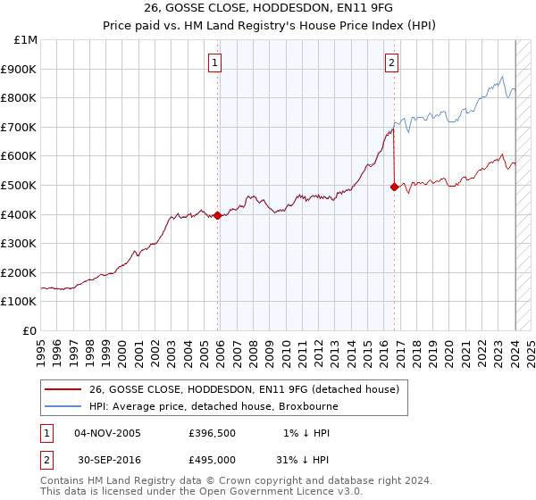 26, GOSSE CLOSE, HODDESDON, EN11 9FG: Price paid vs HM Land Registry's House Price Index