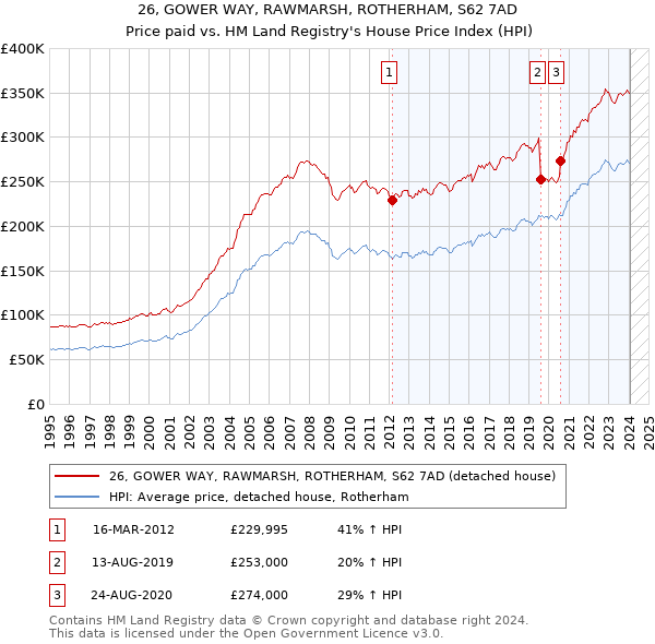 26, GOWER WAY, RAWMARSH, ROTHERHAM, S62 7AD: Price paid vs HM Land Registry's House Price Index
