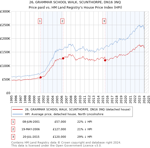 26, GRAMMAR SCHOOL WALK, SCUNTHORPE, DN16 3NQ: Price paid vs HM Land Registry's House Price Index