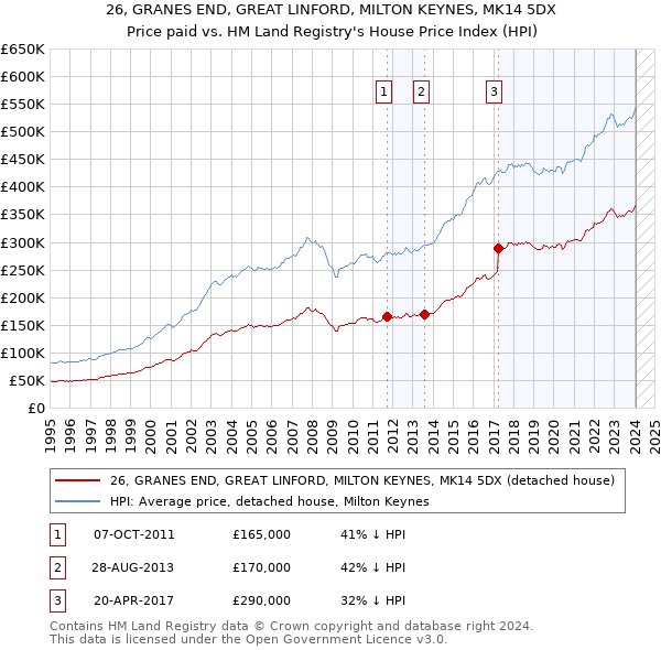 26, GRANES END, GREAT LINFORD, MILTON KEYNES, MK14 5DX: Price paid vs HM Land Registry's House Price Index